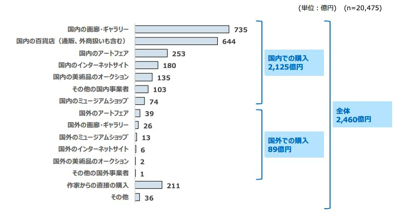 アート東京 市場調査2018