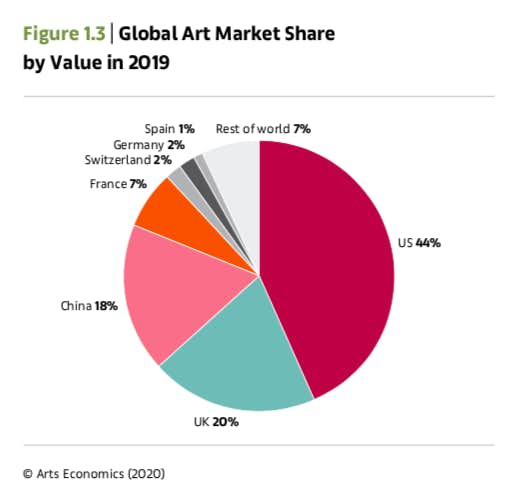 アート 市場 世界 日本 順位 2019年