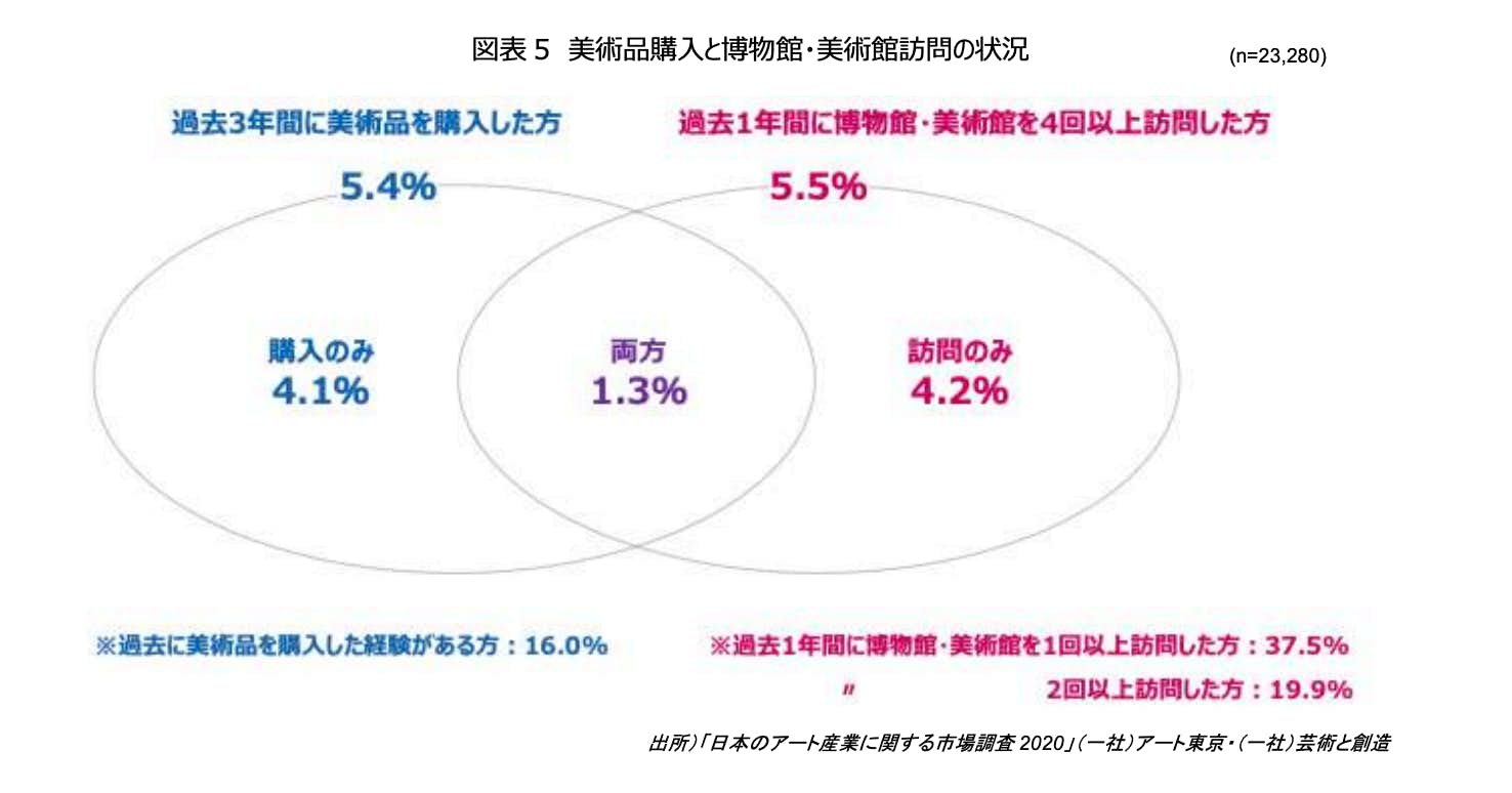 トップ アート東京 市場調査20118