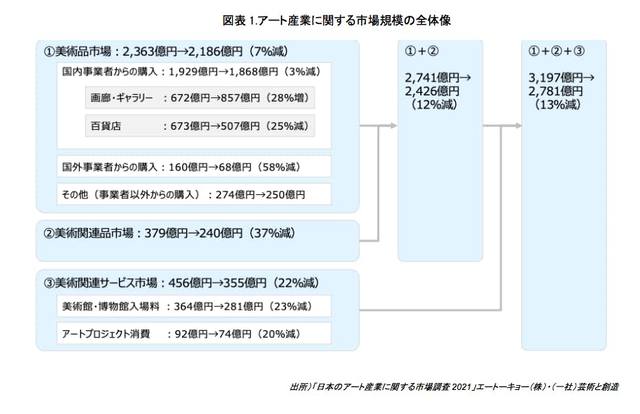 2021年の国内美術品市場の推計は2186億円に。前年より7パーセント減｜美術手帖